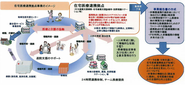 在宅医療連携事業イメージ